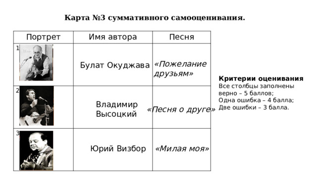 Карта №3 суммативного самооценивания. Портрет 1 Имя автора Песня 2 3 «Пожелание друзьям» Булат Окуджава Критерии оценивания Все столбцы заполнены верно – 5 баллов; Одна ошибка – 4 балла; Две ошибки – 3 балла. Владимир Высоцкий «Песня о друге» «Милая моя» Юрий Визбор 