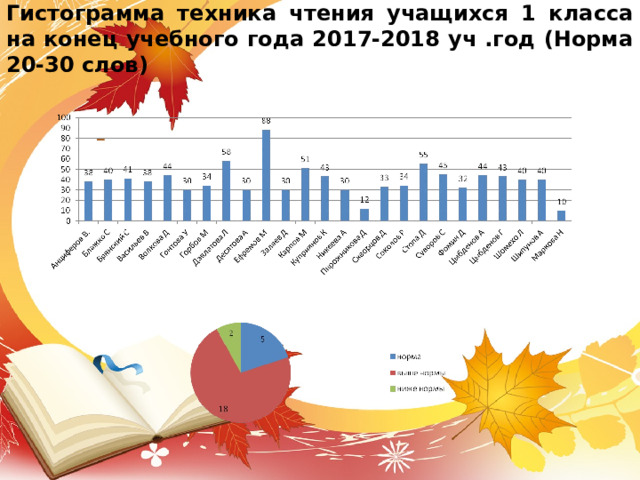 Гистограмма техника чтения учащихся 1 класса на конец учебного года 2017-2018 уч .год (Норма 20-30 слов)    