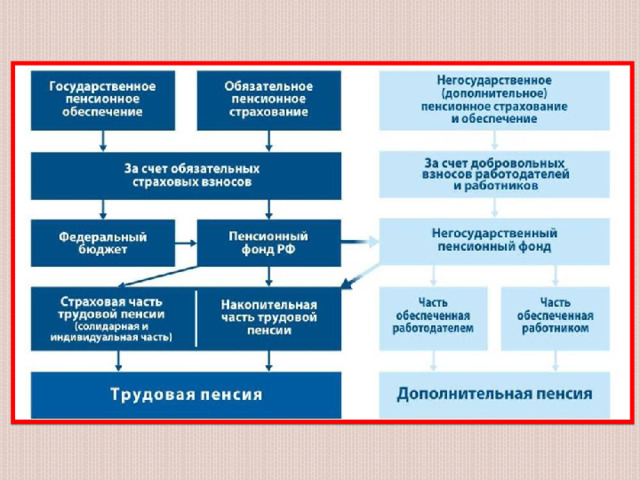 Проблемы развития пенсионной системы. Тестирование по теме пенсия и ее формирование ответы.