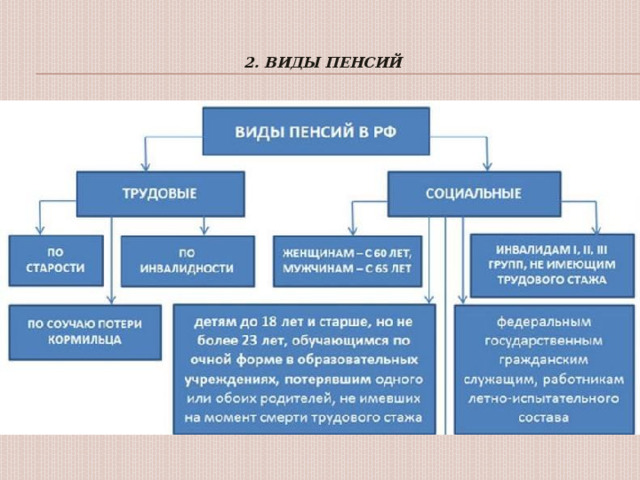 Виды пенсий