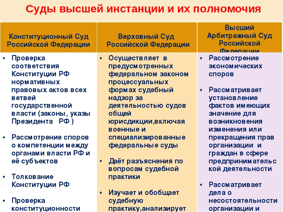 Сравнение власти. Полномочия Верховного суда РФ по Конституции таблица. Суды Российской Федерации и их полномочия. Функции и полномочия конституционного суда РФ. Судебная власти Конституционный суд РФ полномочия.