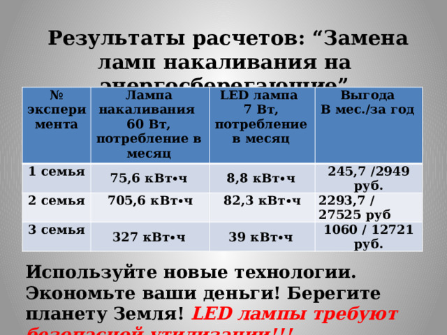  Результаты расчетов: “Замена ламп накаливания на энергосберегающие” № эксперимента Лампа накаливания 1 семья 60 Вт, потребление в месяц 75,6 кВт∙ч LED лампа 2 семья 3 семья 7 Вт, потребление в месяц Выгода 8,8 кВт∙ч 705,6 кВт∙ч 327 кВт∙ч 245,7 /2949 руб. В мес./за год 82,3 кВт∙ч 2293,7 / 27525 руб 39 кВт∙ч 1060 / 12721 руб. Используйте новые технологии. Экономьте ваши деньги! Берегите планету Земля! LED лампы требуют безопасной утилизации!!! 