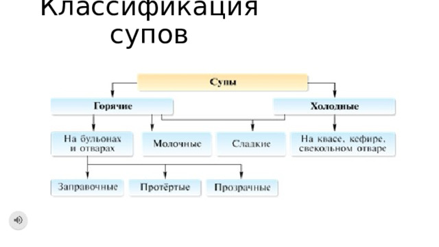 Классификация супов схема