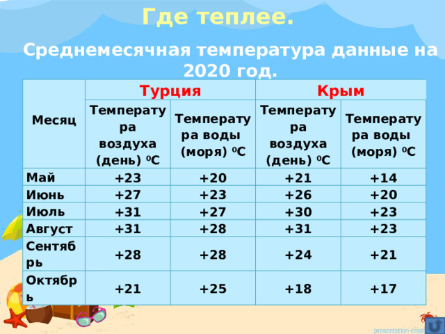 Где тепло в августе