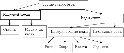 Состав гидросферы схема