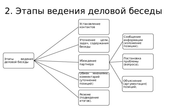 2. Этапы ведения деловой беседы Установление контактов Сообщение информации (изложение позиции); Уточнение цели, задач, содержания беседы Этапы ведения деловой беседы Постановка проблемы (вопроса); Убеждение партнера Обмен мнениями, комментарий (уточнение позиций) Объяснение (аргументация) позиций; Резюме (подведение итогов). 