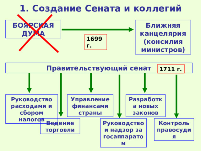 1. Создание Сената и коллегий Ближняя канцелярия (консилия министров) БОЯРСКАЯ ДУМА 1699 г. Правительствующий сенат 1711 г. Управление финансами страны Разработка новых законов Руководство расходами и сбором налогов Контроль правосудия Руководство и надзор за госаппаратом Ведение торговли 