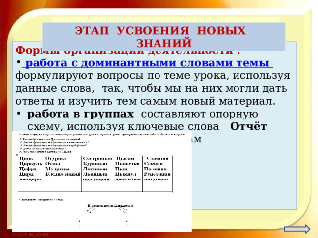  ЭТАП УСВОЕНИЯ НОВЫХ ЗНАНИЙ Формы организации деятельности : работа с доминантными словами темы  формулируют вопросы по теме урока, используя данные слова, так, чтобы мы на них могли дать ответы и изучить тем самым новый материал. работа в группах составляют опорную схему, используя ключевые слова Отчёт спикеров групп по вопросам     