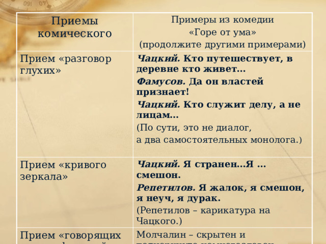 Приемы комического Примеры из комедии Прием «разговор глухих»  «Горе от ума» Чацкий. Кто путешествует, в деревне кто живет… Прием «кривого зеркала» Фамусов. Да он властей признает! Чацкий. Я странен…Я …смешон. Прием «говорящих имен и фамилий» (продолжите другими примерами) Репетилов. Я жалок, я смешон, я неуч, я дурак. Молчалин – скрытен и подчеркнуто немногословен… Чацкий. Кто служит делу, а не лицам… (По сути, это не диалог, (Репетилов – карикатура на Чацкого.) а два самостоятельных монолога. )  