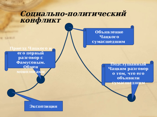 Социально-политический конфликт Объявление Чацкого сумасшедшим Кульминация Приезд Чацкого и его первый разговор с Фамусовым. Обмен монологами Завязка Подслушанный Чацким разговор о том, что его объявили сумасшедшим Развязка Экспозиция 