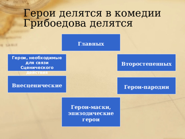 Герои делятся в комедии Грибоедова делятся  Главных  Герои, необходимые для связи Второстепенных Сценического действия   Внесценические  Герои-пародии  Герои-маски, эпизодические герои 