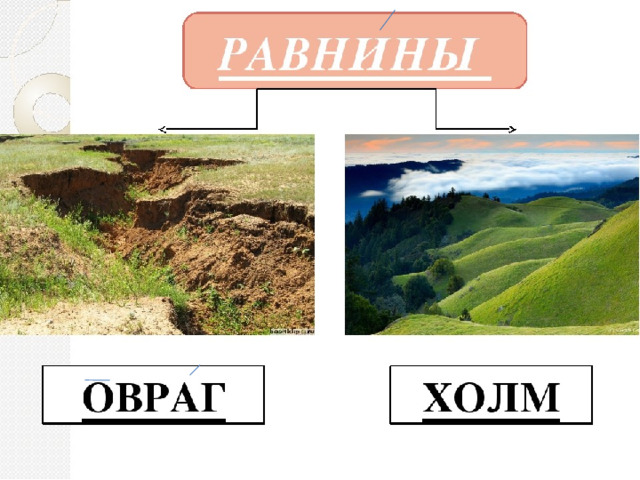 Формы поверхности 4 класс. Холмы и овраги. Овраг на равнине. Горы холмы равнины овраги. Рисунок холма и оврага.