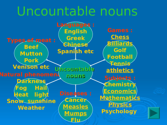 Uncountable nouns   Languages : English Greek Chinese Spanish etc  Games : Chess Billiards Golf Football Tennis athletics  Types of meat : Beef Mutton Pork Venison etc Uncountable  nouns    Subjects : Natural phenomena: Chemistry Economics Mathematics Physics Psychology Darkness Fog Hail Heat light Snow sunshine Weather   Diseases : Cancer Measles Mumps Flu  