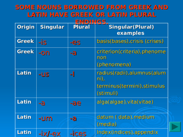 SOME NOUNS BORROWED FROM GREEK AND LATIN HAVE GREEK OR LATIN PLURAL ENDINGS. Origin Singular Greek Plural -is Greek Latin Singular(Plural) examples -es -on Latin  -us -a basis(bases),crisis (crises) criterion(criteria),phenomenon (phenomena) Latin  -I -a -um -ae radius(radii),alumnus(alumni), terminus(termini),stimulus (stimuli) Latin  alga(algae),vita(vitae) -a -ix/-ex datum ( data),medium (media) -ices Index(indices),appendix (appendices)  