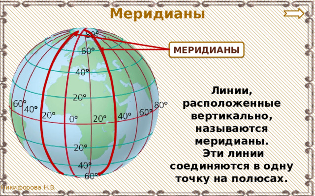Меридианы МЕРИДИАНЫ Линии, расположенные вертикально, называются меридианы.  Эти линии соединяются в одну точку на полюсах.  