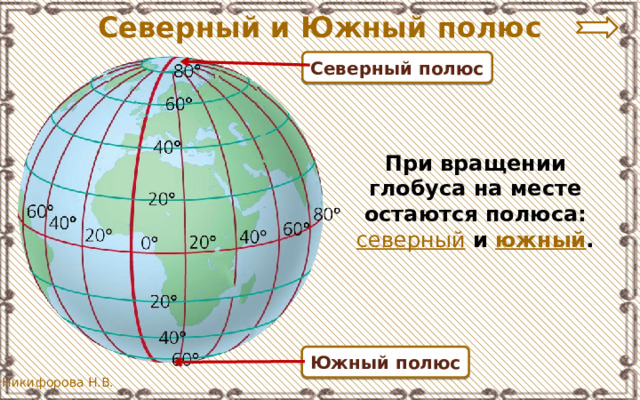 Северный и Южный полюс Северный полюс При вращении глобуса на месте остаются полюса: северный и южный . Южный полюс  