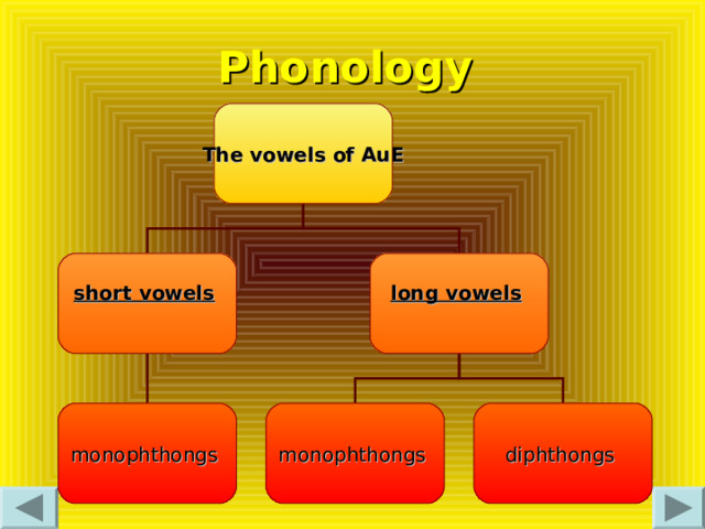 Phonology  The vowels of AuE short vowels  long vowels  monophthongs  diphthongs  monophthongs  