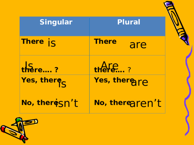 Singular Plural There There  there…. ?   there…. ? Yes, there   No, there Yes, there   No, there is are Is Are are is aren’t isn’t 
