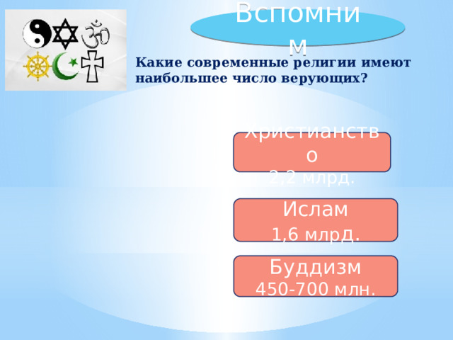 Вспомним  Какие современные религии имеют наибольшее число верующих?     Христианство 2,2 млрд.   Ислам 1,6 млр д. Буддизм 450-700 млн. 