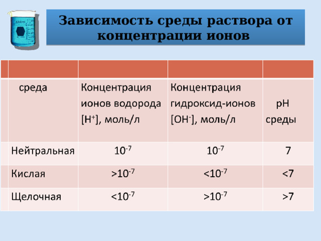 Зависимость от среды раствора