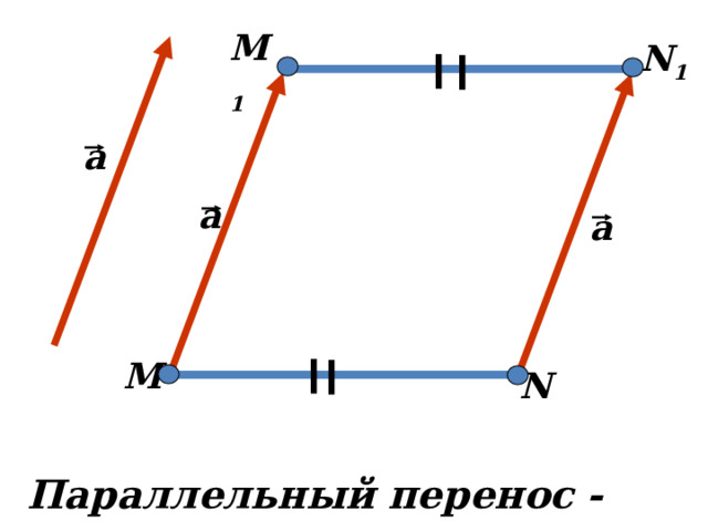 М 1 N 1 а а а М N Параллельный перенос - движение 