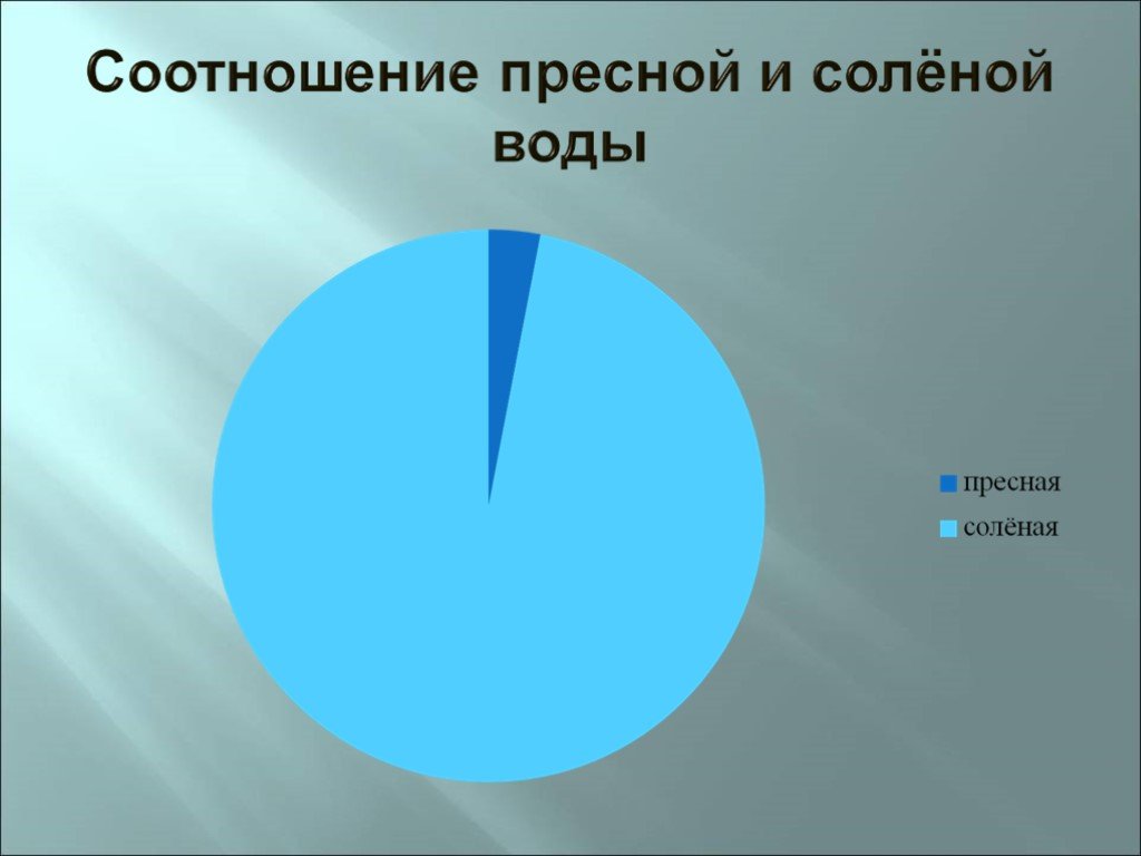 Диаграмма пресной и соленой воды в мире