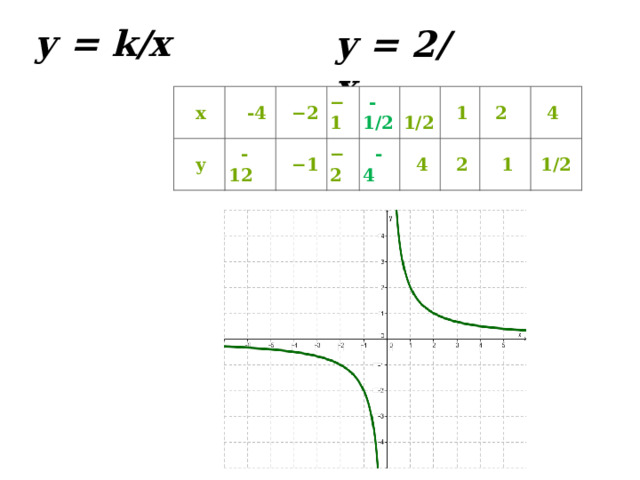 у = k/x у = 2/x   x  -4  y − 2  -12 − 1 − 1  -1/2 − 2  1/2  - 4  1  4  2  2  4  1  1/2 y=2x 