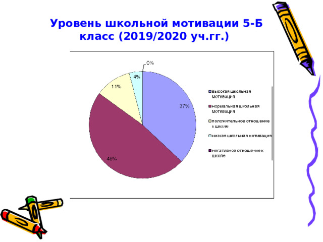 Уровень школьной мотивации 5-Б класс (2019/2020 уч.гг.)    
