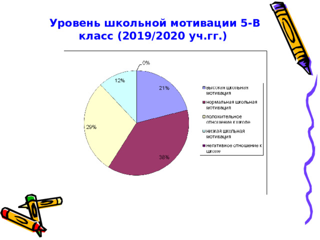 Уровень школьной мотивации 5-В класс (2019/2020 уч.гг.)    