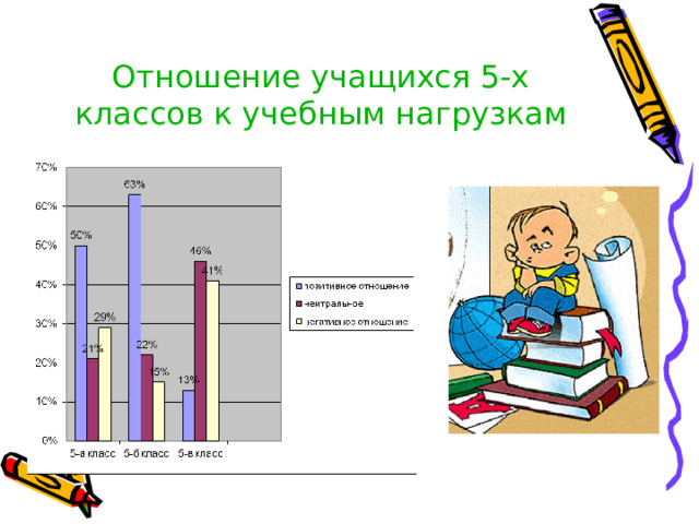 Отношение учащихся 5-х классов к учебным нагрузкам  