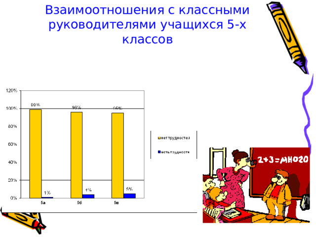 Взаимоотношения с классными руководителями учащихся 5-х классов  