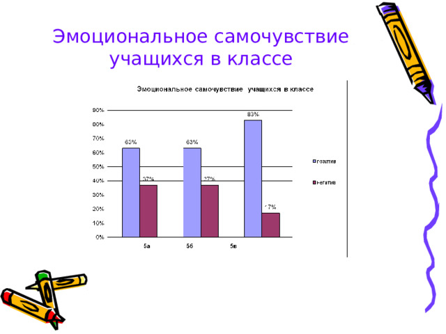 Эмоциональное самочувствие учащихся в классе  