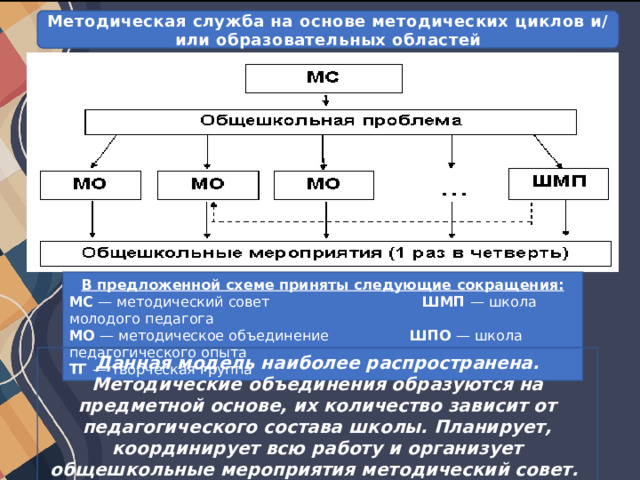 Циклы методических объединений