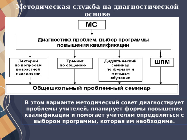 Что относится к моделям методических служб