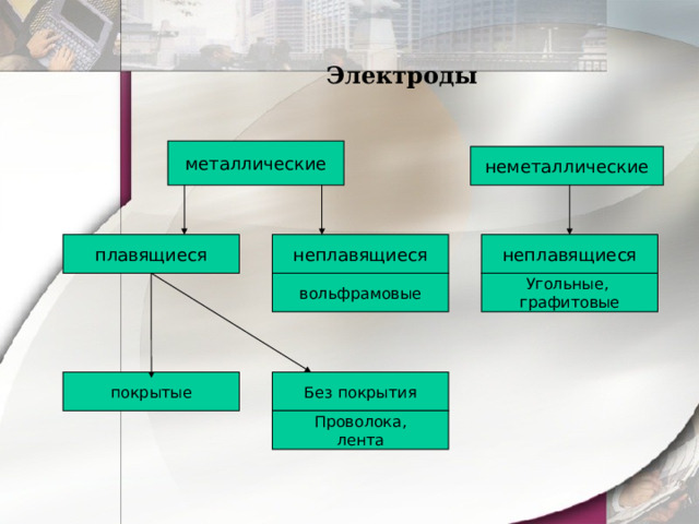  Электроды металлические неметаллические неплавящиеся неплавящиеся плавящиеся вольфрамовые Угольные, графитовые Без покрытия покрытые Проволока, лента 