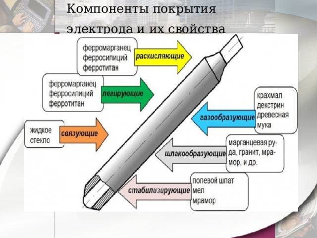 Компоненты покрытия электрода и их свойства  
