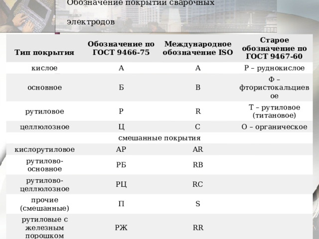 Обозначение покрытий сварочных электродов   Тип покрытия Обозначение по ГОСТ 9466-75 кислое Международное обозначение ISO А основное рутиловое Старое обозначение по ГОСТ 9467-60 A Б Р целлюлозное B Р – руднокислое Ф – фтористокальциевое R Ц смешанные покрытия Т – рутиловое (титановое) C кислорутиловое О – органическое рутилово-основное АР AR РБ рутилово-целлюлозное RB РЦ прочие (смешанные) RC П рутиловые с железным порошком S РЖ RR 