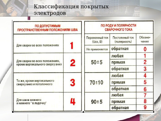 Классификация покрытых электродов 