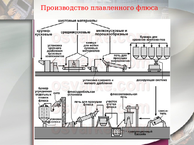 Производство плавленного флюса   