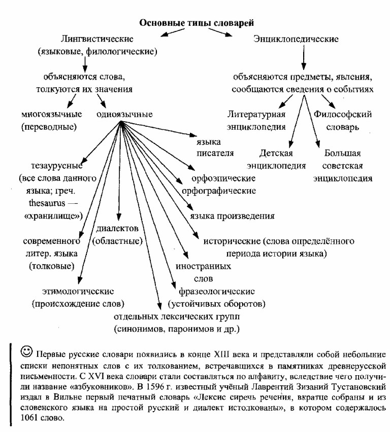 Составление списка основных типов словарей с образцами словарных статей