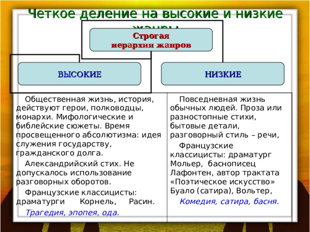 Четкое деление на высокие и низкие жанры Строгая иерархия жанров ВЫСОКИЕ НИЗКИЕ Общественная жизнь, история, действуют герои, полководцы, монархи. Мифологические и библейские сюжеты. Время просвещенного абсолютизма: идея служения государству, гражданского долга. Александрийский стих. Не допускалось использование разговорных оборотов. Французские классицисты: драматурги Корнель, Расин. Трагедия, эпопея, ода.  Повседневная жизнь обычных людей. Проза или разностопные стихи, бытовые детали, разговорный стиль – речи, Французские классицисты: драматург Мольер, баснописец Лафонтен, автор трактата «Поэтическое искусство» Буало (сатира), Вольтер, Комедия, сатира, басня. 