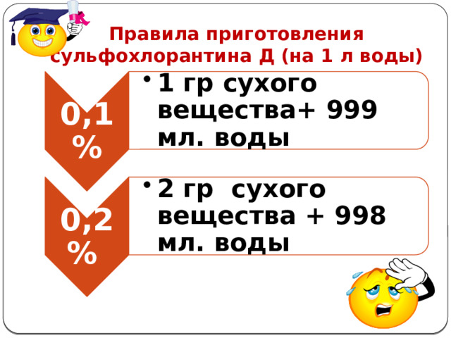 0,1% 1 гр сухого вещества+ 999 мл. воды 1 гр сухого вещества+ 999 мл. воды 0,2% 2 гр сухого вещества + 998 мл. воды 2 гр сухого вещества + 998 мл. воды Правила приготовления сульфохлорантина Д (на 1 л воды) 
