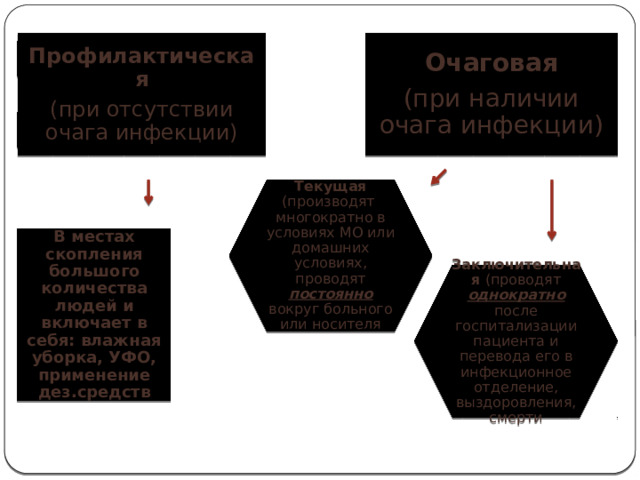 Профилактическая Очаговая (при отсутствии очага инфекции) (при наличии очага инфекции) Текущая (производят многократно в условиях МО или домашних условиях, проводят постоянно  вокруг больного или носителя В местах скопления большого количества людей и включает в себя: влажная уборка, УФО, применение дез.средств Заключительная (проводят однократно после госпитализации пациента и перевода его в инфекционное отделение, выздоровления, смерти 