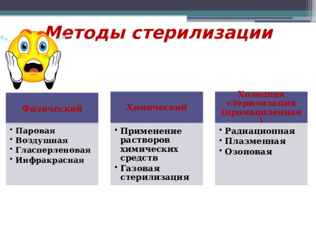 Методы стерилизации Химический Холодная стерилизация (промышленная) Физический Паровая Воздушная Гласперленовая Инфракрасная  Паровая Воздушная Гласперленовая Инфракрасная  Применение растворов химических средств Газовая стерилизация Применение растворов химических средств Газовая стерилизация Радиационная Плазменная Озоновая Радиационная Плазменная Озоновая 