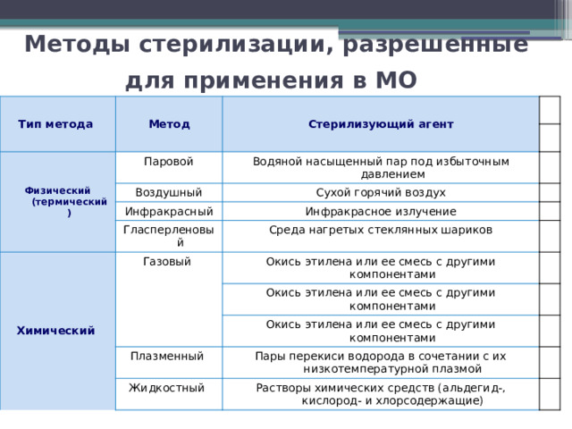 Методы стерилизации, разрешенные для применения в МО  Тип метода Метод Стерилизующий агент Физический (термический) Паровой Воздушный Водяной насыщенный пар под избыточным давлением   Сухой горячий воздух Инфракрасный Гласперленовый Химический Инфракрасное излучение Газовый Среда нагретых стеклянных шариков     Окись этилена или ее смесь с другими компонентами   Окись этилена или ее смесь с другими компонентами   Плазменный Окись этилена или ее смесь с другими компонентами   Пары перекиси водорода в сочетании с их низкотемпературной плазмой Жидкостный Растворы химических средств (альдегид-, кислород- и хлорсодержащие)   