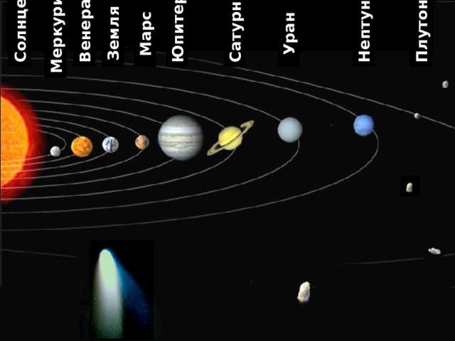 Солнце Уран Сатурн Марс Земля Венера Меркурий Юпитер Плутон Нептун 