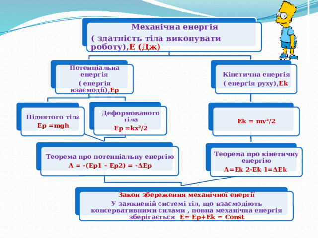 Механічна енергія ( здатність тіла виконувати роботу), Е (Дж) Потенціальна енергія Кінетична енергія ( енергія взаємодії), Ep ( енергія руху), Ek Деформованого тіла Ep =kx²/2 Піднятого тіла Ek = mv²/2 Ep =mgh Теорема про потенціальну енергію А = -(Ep1 – Ep2) = -ΔEp Теорема про кінетичну енергію А=Ek 2-Ek 1=ΔEk Закон збереження механічної енергії У замкненій системі тіл, що взаємодіють консервативними силами , повна механічна енергія зберігається Е= Ер+Еk = Соnst 