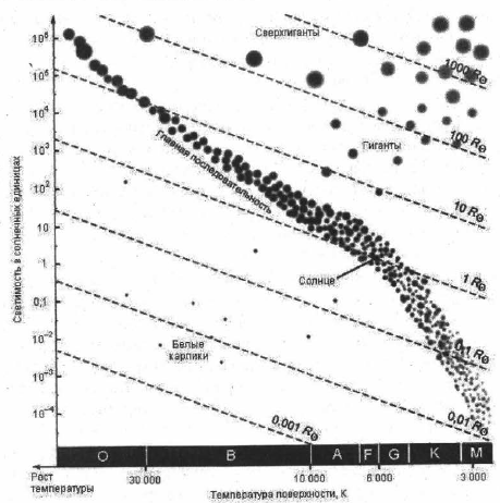 В какую группировку звезд на диаграмме герцшпрунга рассела входит