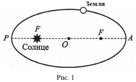 Большая полуось орбиты земли равна