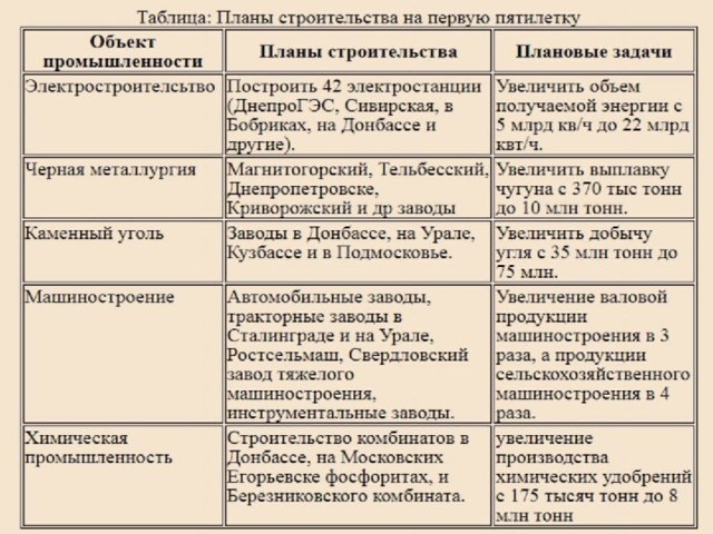 Успехи и недостатки первой пятилетки в ссср. Планы Пятилеток СССР таблица. Крупнейшие стройки первых Пятилеток в СССР таблица. Первые Пятилетки в СССР таблица. Итоги первых Пятилеток в СССР таблица.